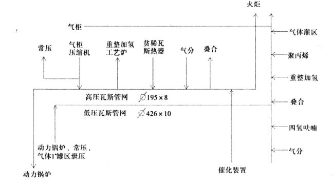 圖 1 生產裝置高、低壓瓦斯流程圖