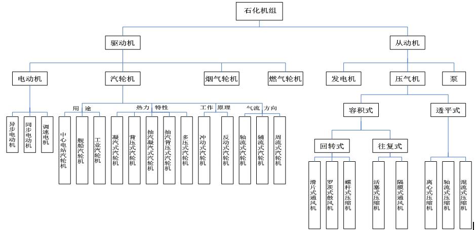 石化企業轉動設備的分類